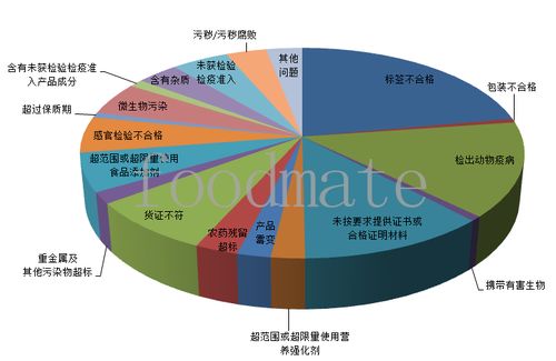 2020年上半年食品安全形势趋稳 836批次食品未准入境，花生价格动态解读